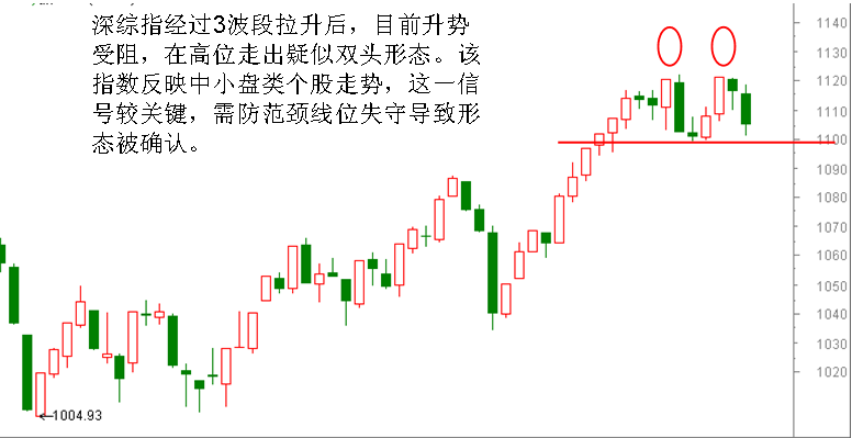 看圖解盤:較惡劣空頭形態隱現_騰訊財經_騰訊網