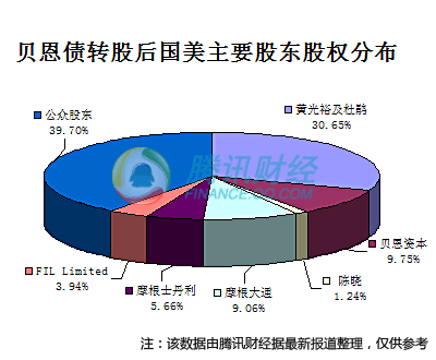 贝恩债转股后国美股权结构图