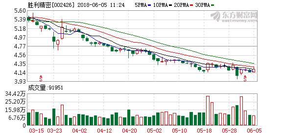 勝利精密(深:002426)現升2.4%,報4.2元人民幣.