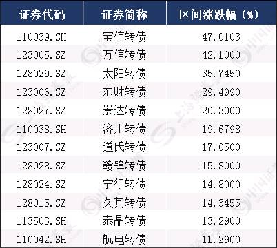 部分转债跑赢了95%a股 巨额资金准备涌入套利_证券_腾讯网