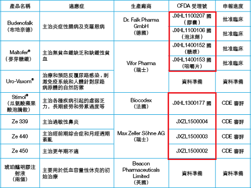 在销售期间,新活素业绩一路高涨.