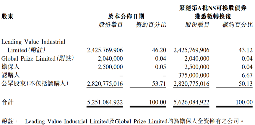 根据补充协议(经不时修订)适用于第a批ns可换股债券认购事项的条件已