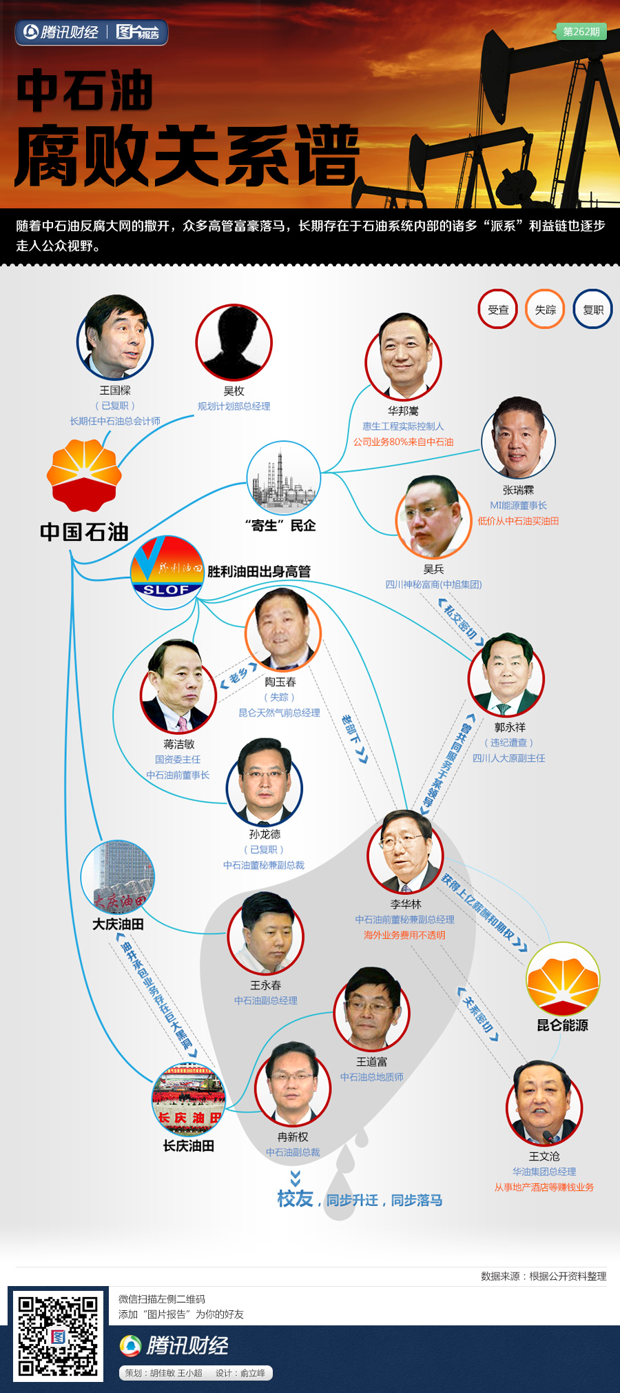 【转载】中石油腐败关系谱(图示)
