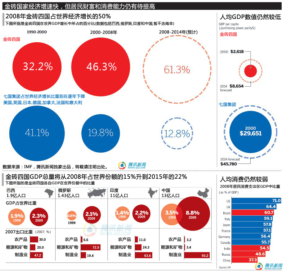 2020金砖四国占全球经济总量_金砖四国