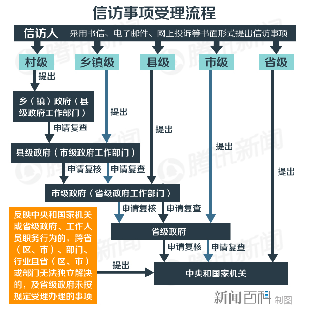 信访事项受理流程