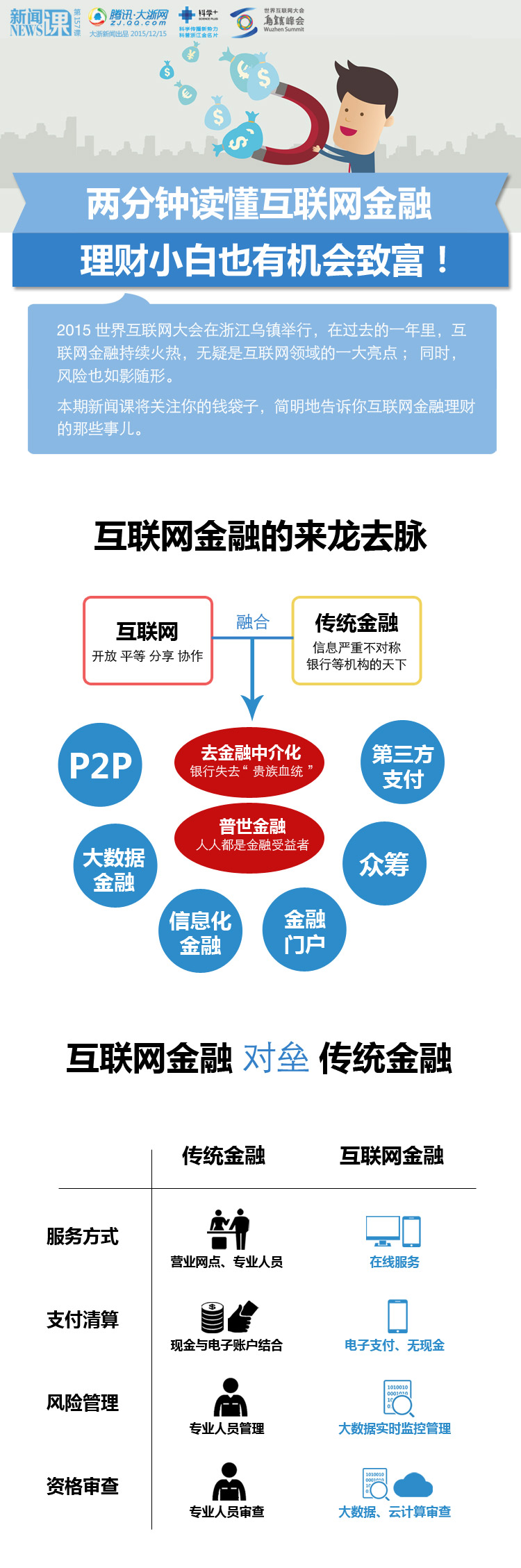 调查：你会投资p2p吗？