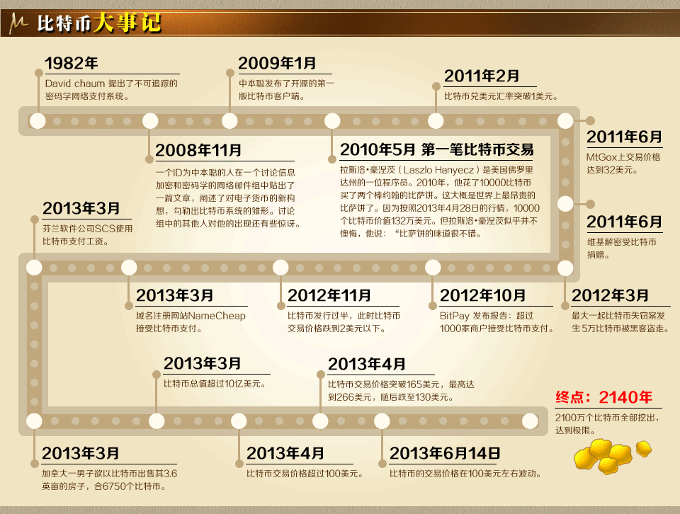 比特币不由特定的发行机构发行, 想要获得它,可做"矿工"在网上挖矿,也